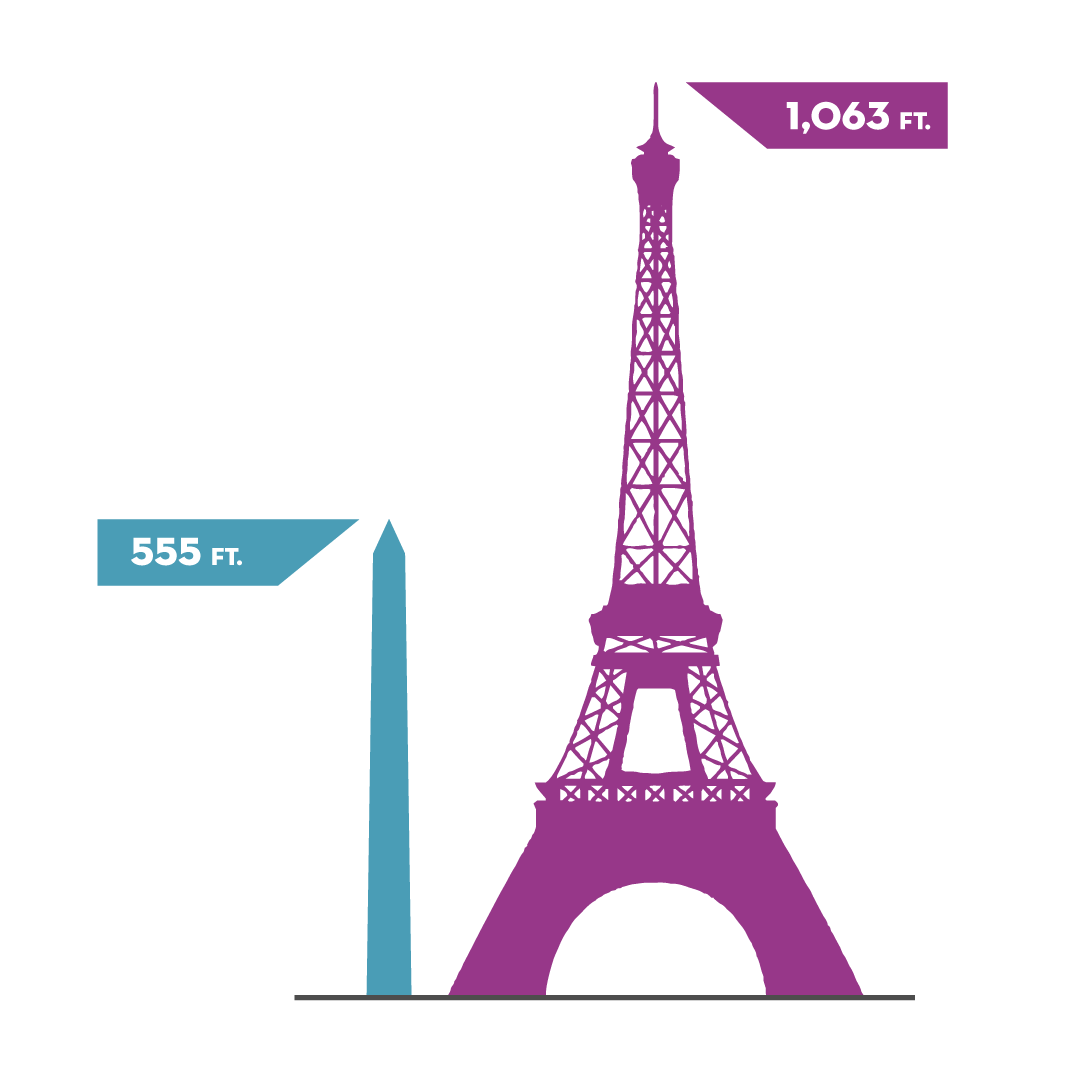 Washington Monument & Eiffel Tower height comparison